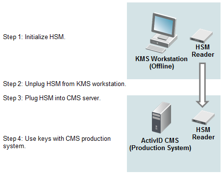 Steps for setting up a KMS workstation to work with CMS